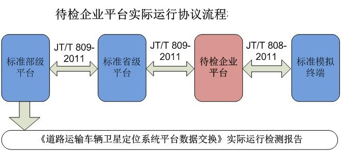 交通部部标平台过检认证(七)-交通部JT808JT809补充协议说明和文档下载