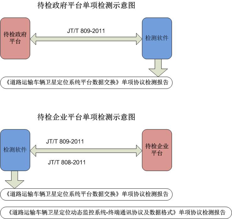 JT/T 808 809 部标认证流程和申报材料下载