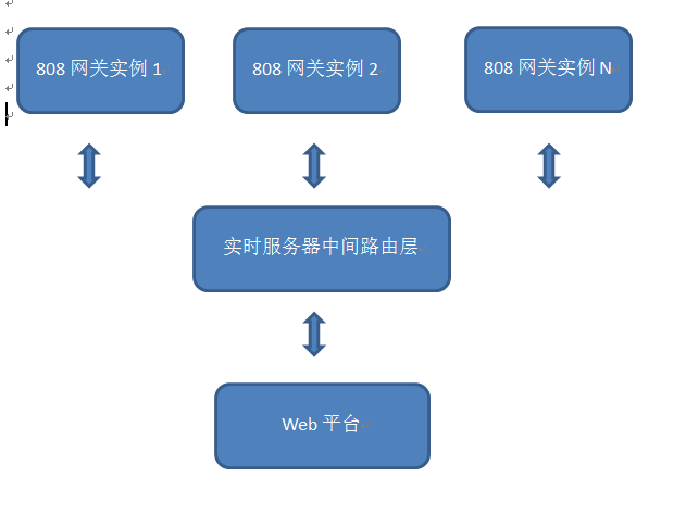 jt808服务器负载均衡