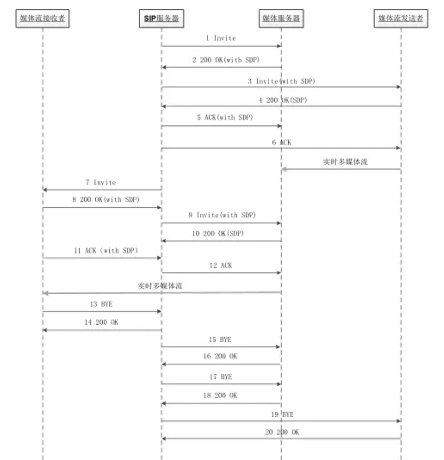 GB28181视频请求流程