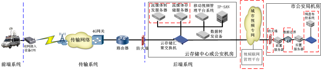 车载视频监控平台架构设计