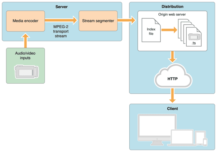 基于Html5+HLS协议播放符合部标1078协议的实时流媒体视频