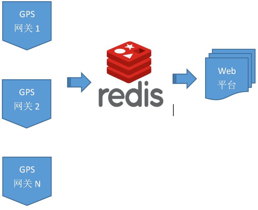 基于Redis构建10万+终端级的高性能部标JT808协议的Gps网关服务器