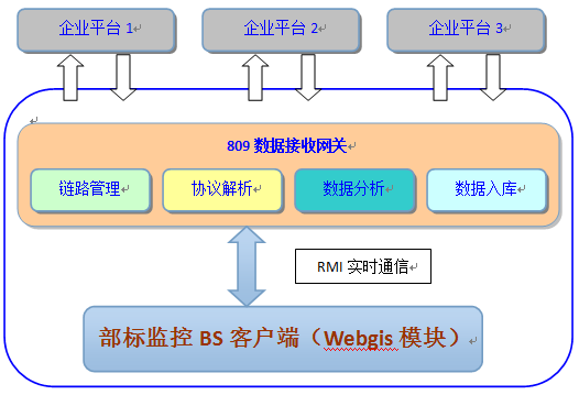 基于部标jt/t809协议和Java Netty框架构建Gps位置监控平台