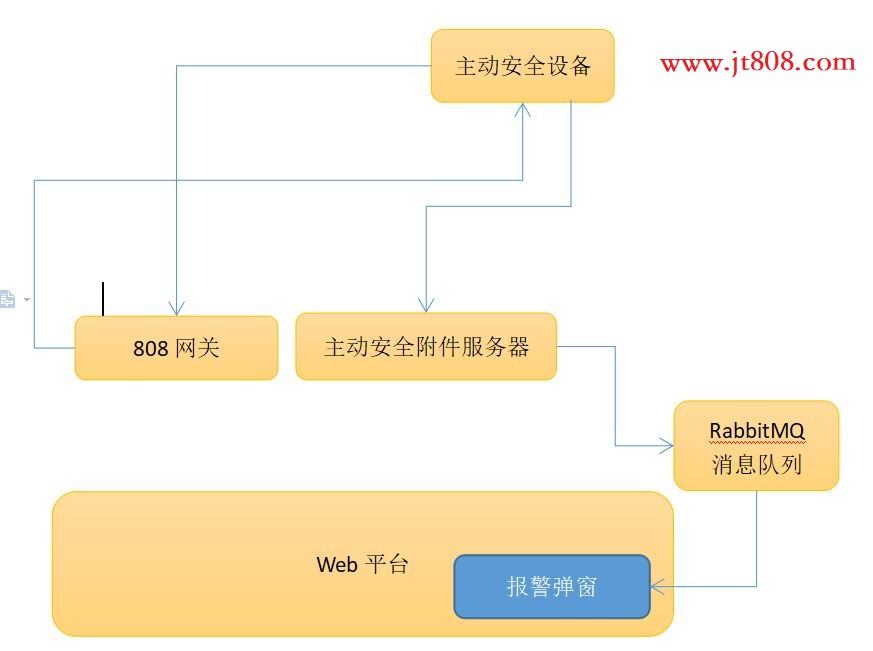 苏标主动安全报警消息