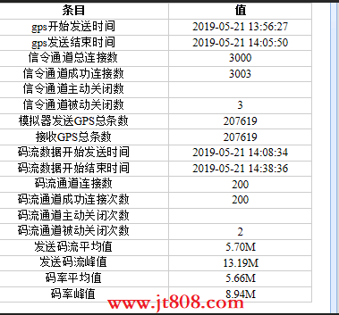 部标1078视频压力测试报告