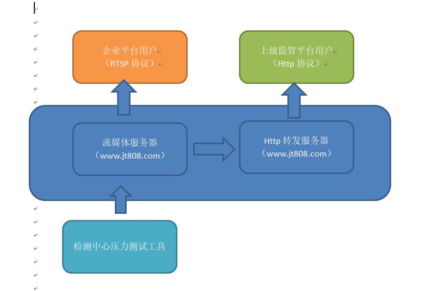 部标1077视频平台过检和压力测试经验分享