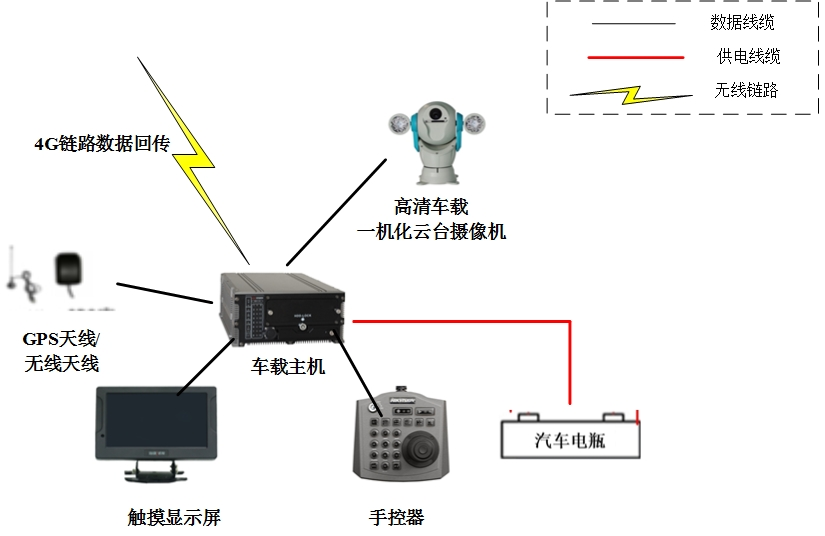 车载视频监控终端设备架构